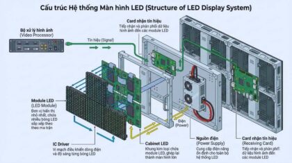 Cấu tạo của màn hình LED